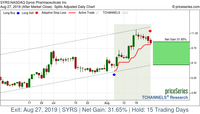 Trade Chart SYRS Aug 6, 2019, priceSeries