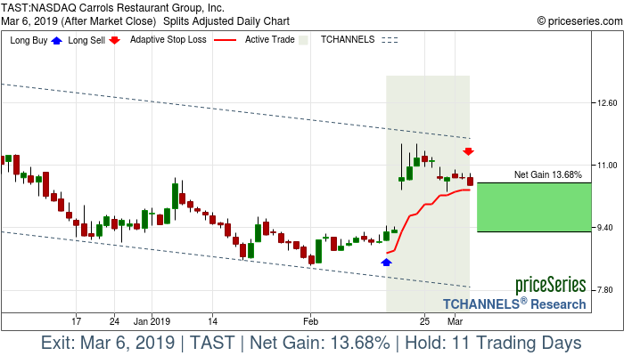 Trade Chart TAST Feb 15, 2019, priceSeries