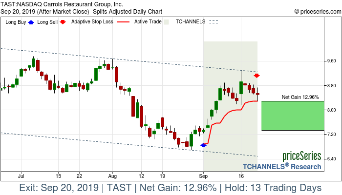 Trade Chart TAST Sep 3, 2019, priceSeries