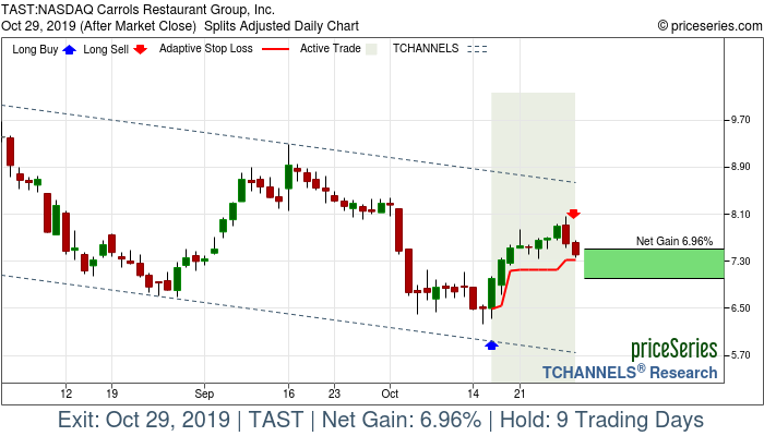 Trade Chart TAST Oct 16, 2019, priceSeries