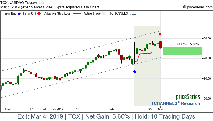 Trade Chart TCX Feb 14, 2019, priceSeries