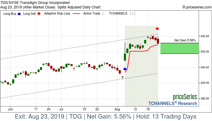 Trade Chart TDG Aug 6, 2019, priceSeries