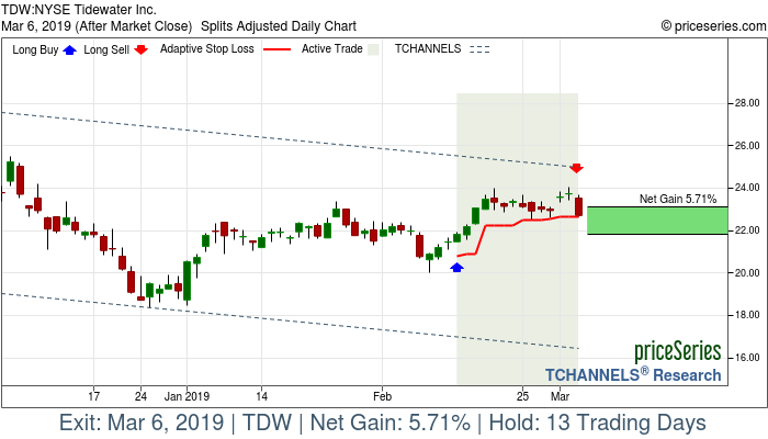 Trade Chart TDW Feb 13, 2019, priceSeries