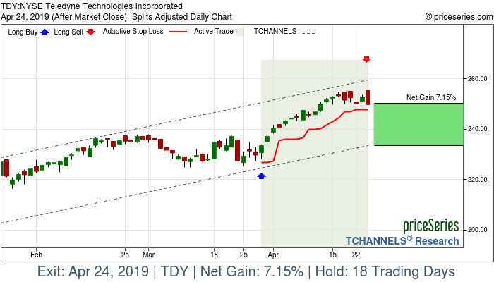 Trade Chart TDY Mar 28, 2019, priceSeries