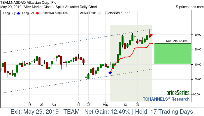 Trade Chart TEAM May 3, 2019, priceSeries