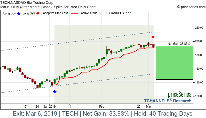 Trade Chart TECH Jan 4, 2019, priceSeries