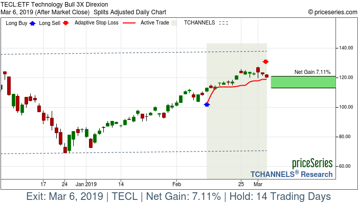 Trade Chart TECL Feb 12, 2019, priceSeries