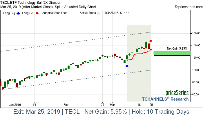 Trade Chart TECL Mar 11, 2019, priceSeries