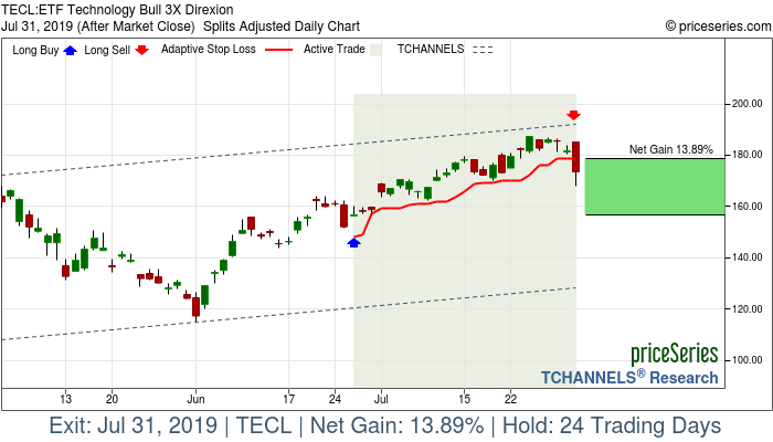 Trade Chart TECL Jun 26, 2019, priceSeries