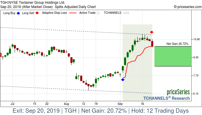 Trade Chart TGH Sep 4, 2019, priceSeries