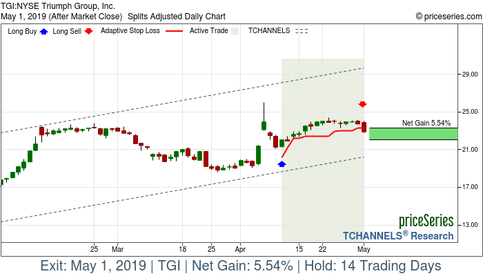 Trade Chart TGI Apr 10, 2019, priceSeries