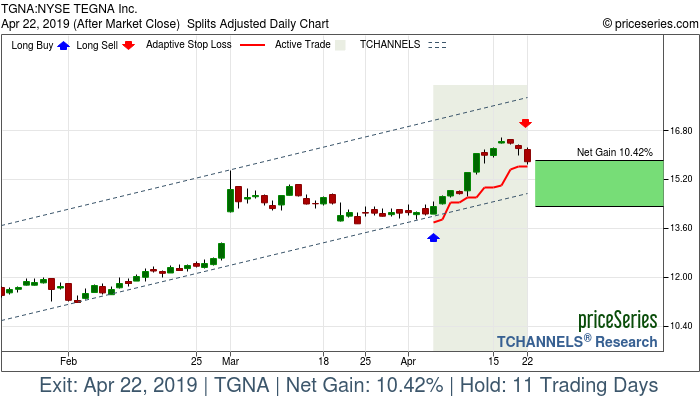 Trade Chart TGNA Apr 4, 2019, priceSeries