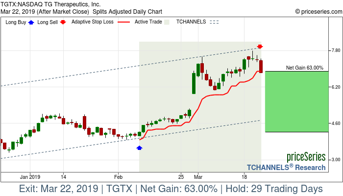 Trade Chart TGTX Feb 8, 2019, priceSeries