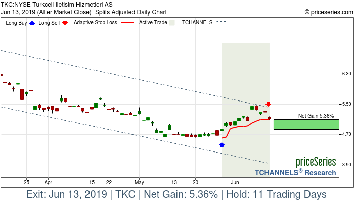 Trade Chart TKC May 29, 2019, priceSeries