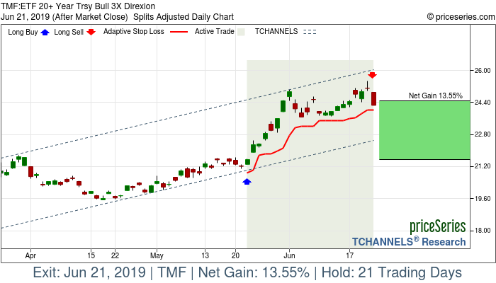 Trade Chart TMF May 22, 2019, priceSeries