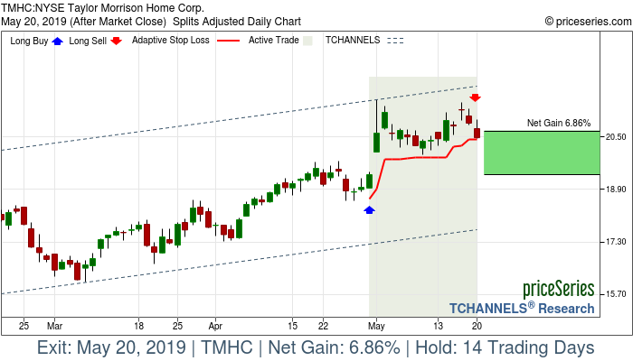 Trade Chart TMHC Apr 30, 2019, priceSeries