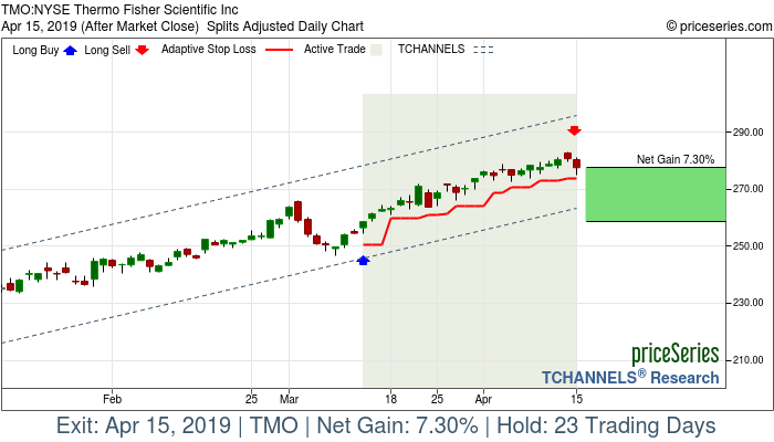 Trade Chart TMO Mar 13, 2019, priceSeries