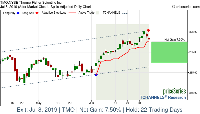 Trade Chart TMO Jun 5, 2019, priceSeries