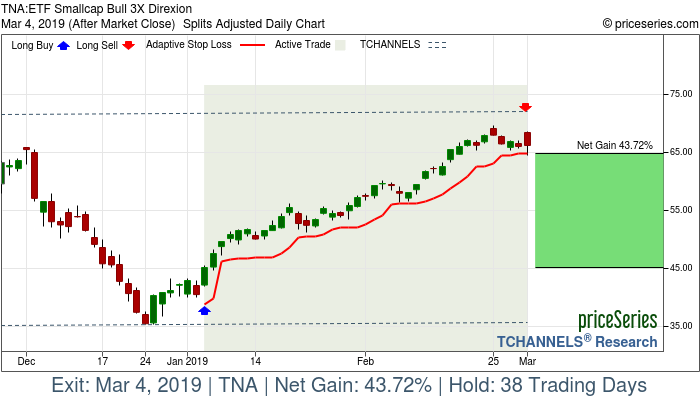 Trade Chart TNA Jan 4, 2019, priceSeries