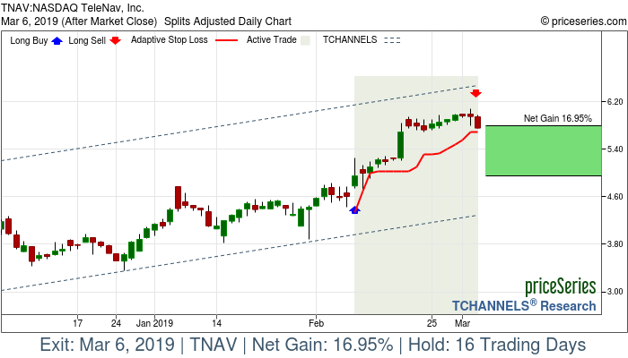 Trade Chart TNAV Feb 8, 2019, priceSeries