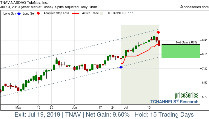 Trade Chart TNAV Jun 27, 2019, priceSeries