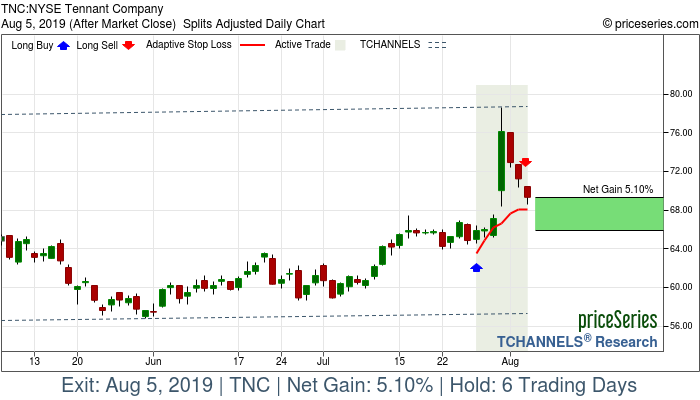 Trade Chart TNC Jul 26, 2019, priceSeries