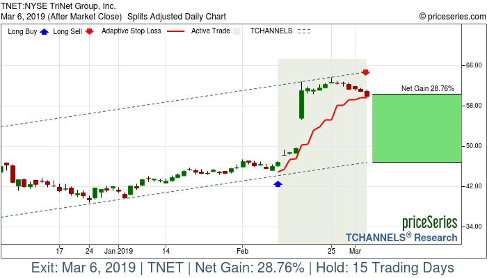 Trade Chart TNET Feb 11, 2019, priceSeries