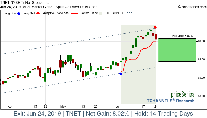 Trade Chart TNET Jun 4, 2019, priceSeries