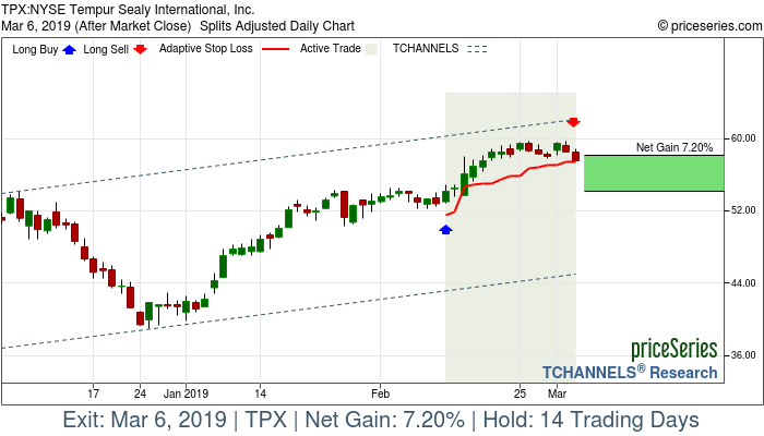 Trade Chart TPX Feb 12, 2019, priceSeries