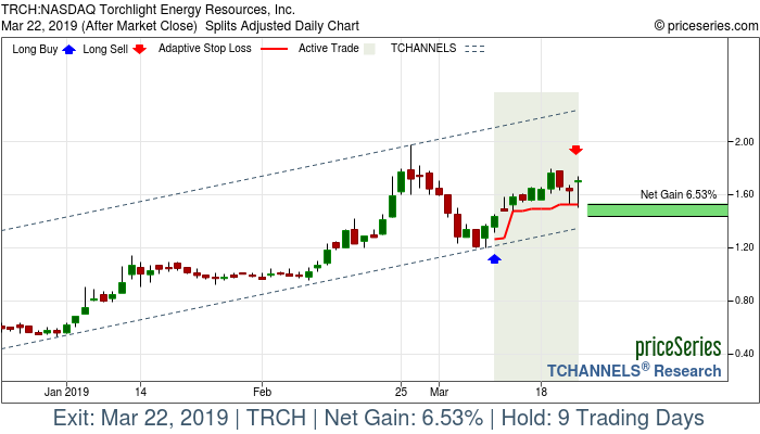 Trade Chart TRCH Mar 11, 2019, priceSeries