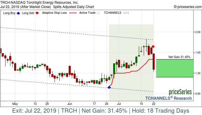 Trade Chart TRCH Jun 25, 2019, priceSeries