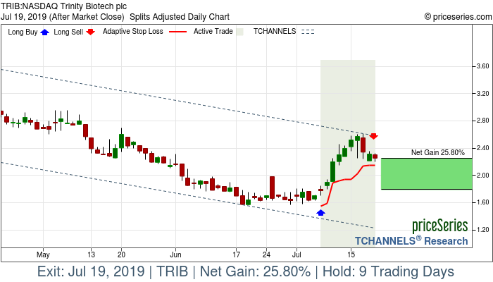 Trade Chart TRIB Jul 8, 2019, priceSeries