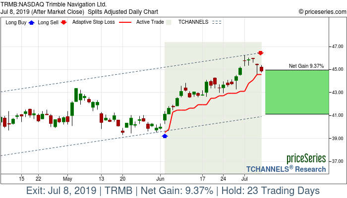 Trade Chart TRMB Jun 4, 2019, priceSeries