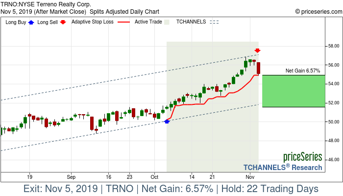 Trade Chart TRNO Oct 4, 2019, priceSeries