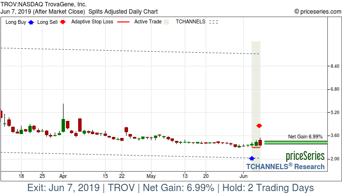 Trade Chart TROV Jun 5, 2019, priceSeries