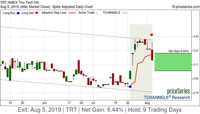 Trade Chart TRT Jul 23, 2019, priceSeries