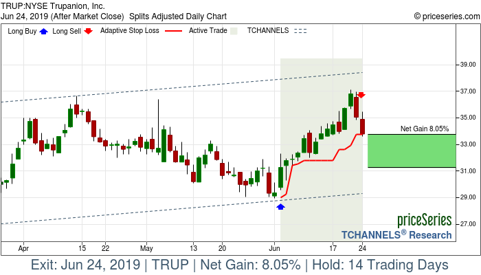 Trade Chart TRUP Jun 4, 2019, priceSeries