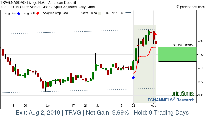 Trade Chart TRVG Jul 22, 2019, priceSeries