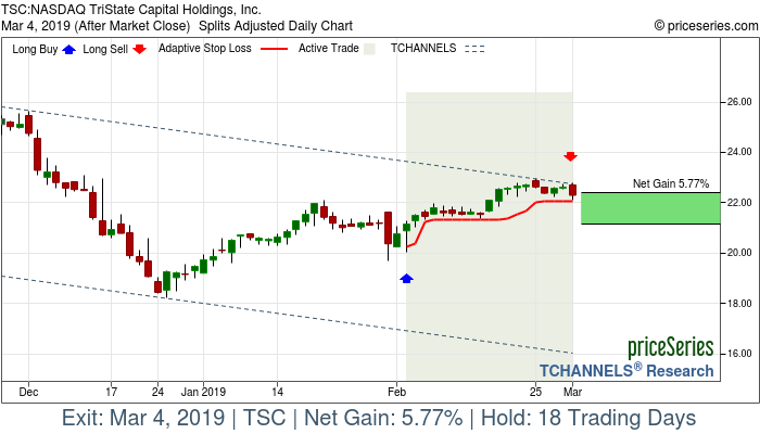 Trade Chart TSC Feb 4, 2019, priceSeries