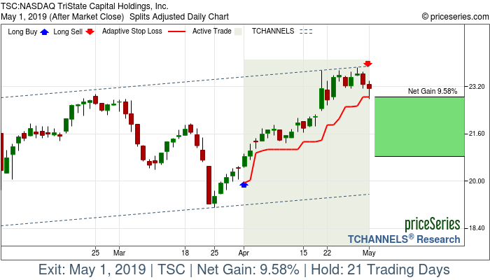 Trade Chart TSC Apr 1, 2019, priceSeries