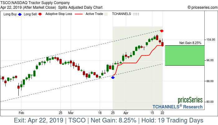 Trade Chart TSCO Mar 25, 2019, priceSeries