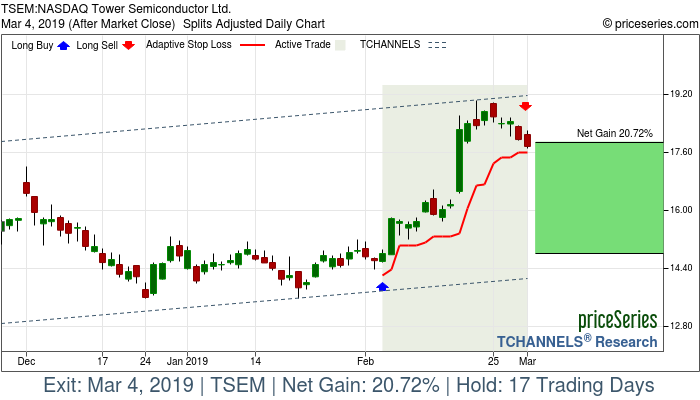 Trade Chart TSEM Feb 5, 2019, priceSeries