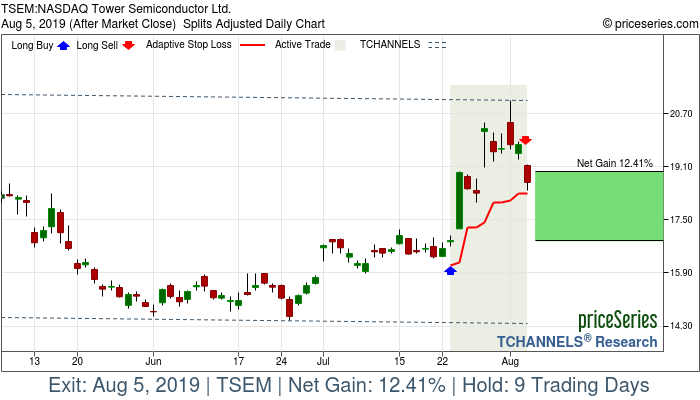 Trade Chart TSEM Jul 23, 2019, priceSeries