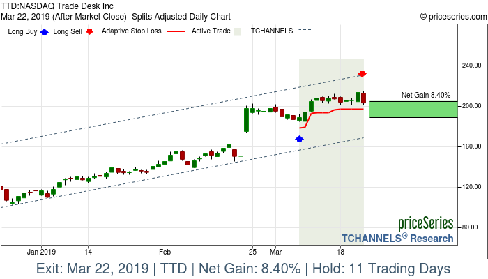 Trade Chart TTD Mar 7, 2019, priceSeries