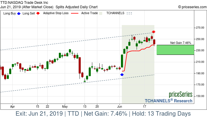 Trade Chart TTD Jun 4, 2019, priceSeries