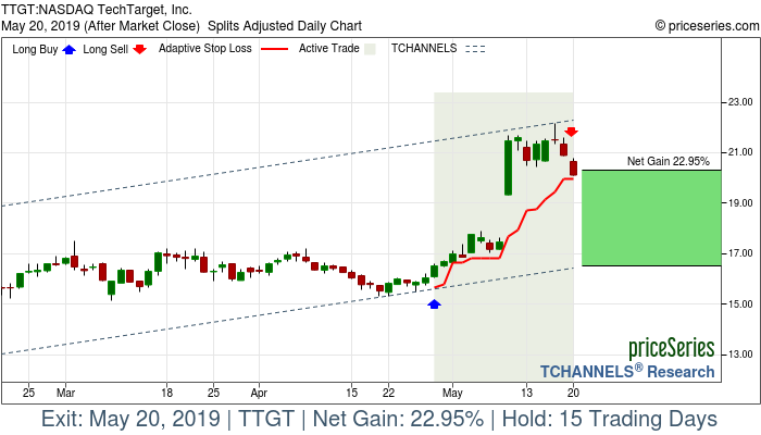 Trade Chart TTGT Apr 29, 2019, priceSeries