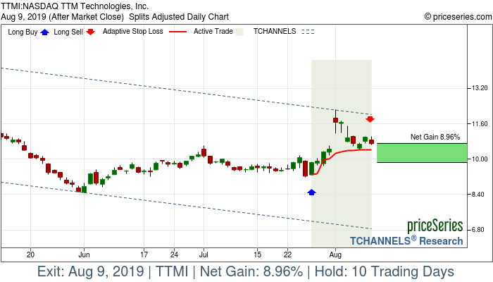 Trade Chart TTMI Jul 26, 2019, priceSeries