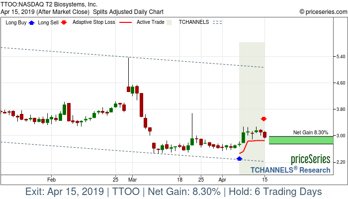 Trade Chart TTOO Apr 5, 2019, priceSeries