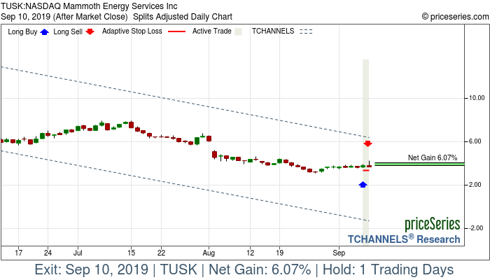 Trade Chart TUSK Sep 9, 2019, priceSeries