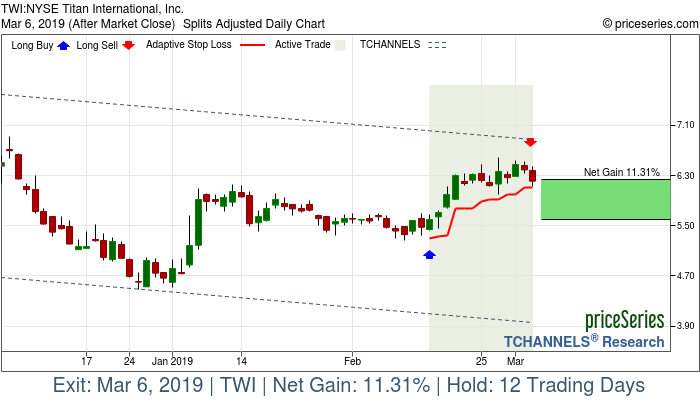 Trade Chart TWI Feb 14, 2019, priceSeries